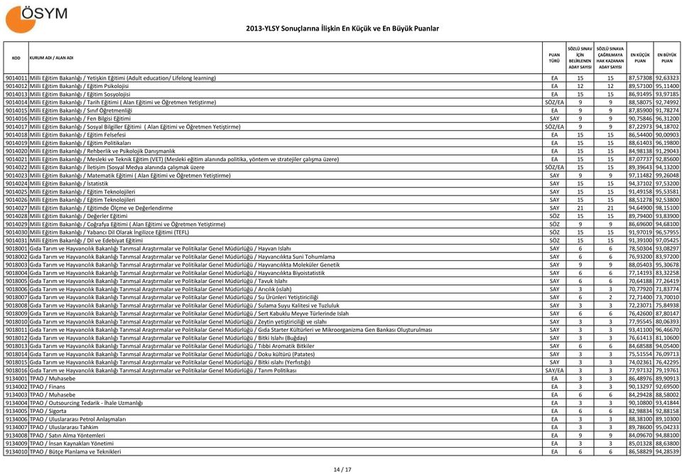 9014015 Milli Eğitim Bakanlığı / Sınıf Öğretmenliği EA 9 9 87,85900 91,78274 9014016 Milli Eğitim Bakanlığı / Fen Bilgisi Eğitimi SAY 9 9 90,75846 96,31200 9014017 Milli Eğitim Bakanlığı / Sosyal