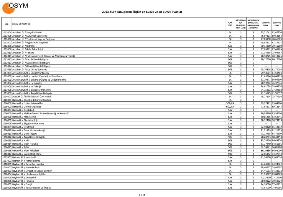 / Gıda Teknolojisi SAY 3 3 87,09392 87,46705 1012010 Ardahan Ü. / Yazılım SAY 3 2 71,34655 78,93687 1012011 Ardahan Ü.