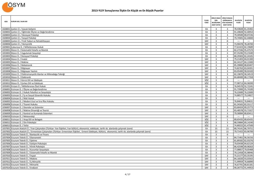 / Hemşirelik SAY 3 3 73,90478 78,28700 1029001 Çukurova Ü. / Milletlerarası Hukuk EA 3 2 77,61423 82,19689 1033001 Düzce Ü. / Sistematik Felsefe ve Mantık EA 3 3 82,27336 95,47574 1033002 Düzce Ü.