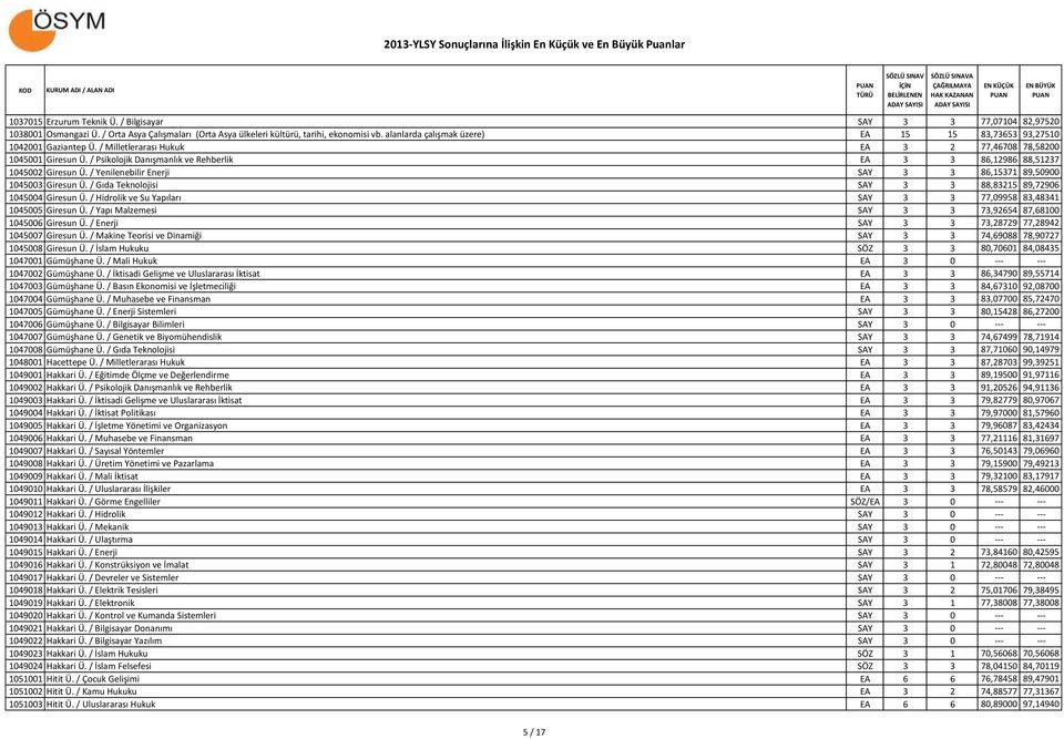 / Psikolojik Danışmanlık ve Rehberlik EA 3 3 86,12986 88,51237 1045002 Giresun Ü. / Yenilenebilir Enerji SAY 3 3 86,15371 89,50900 1045003 Giresun Ü.