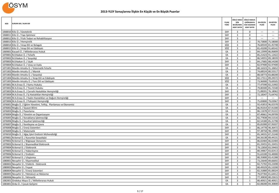 / Milletlerarası Hukuk EA 3 3 84,12999 86,06809 1070001 N.Erbakan Ü. / Felsefe EA 3 3 85,21423 91,12422 1070002 N.Erbakan Ü. / Sosyoloji EA 3 3 86,54955 89,18039 1070003 N.Erbakan Ü. / Uçak SAY 3 3 84,17685 88,54200 1070004 N.