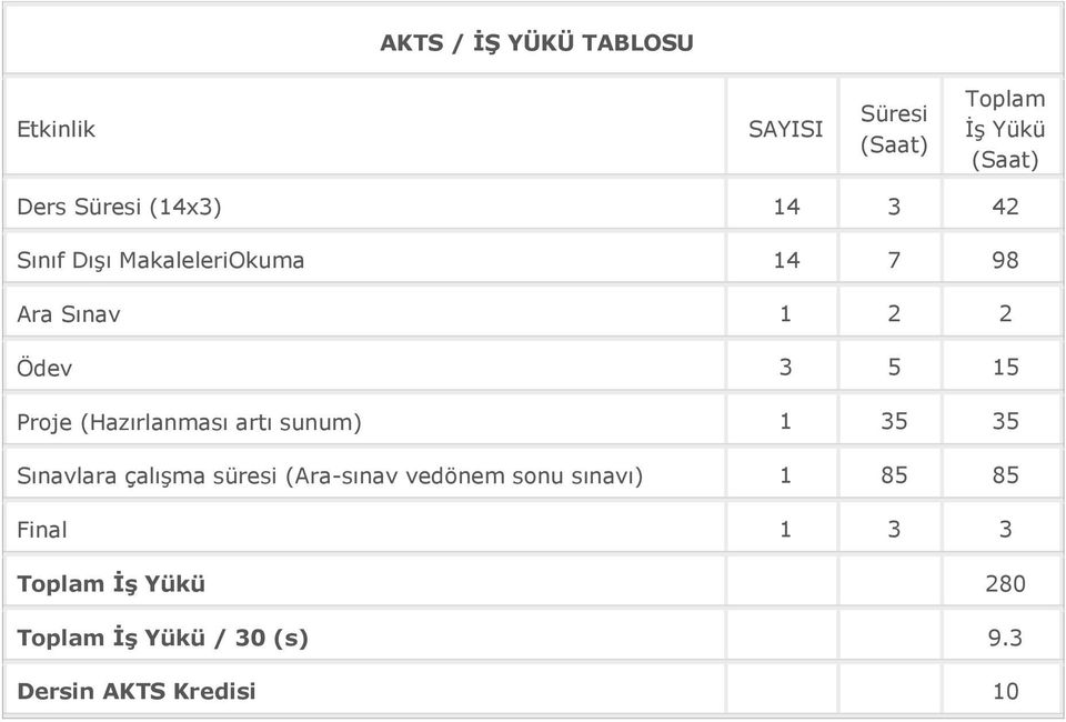 (Hazırlanması artı sunum) 1 35 35 Sınavlara çalıģma süresi (Ara-sınav vedönem sonu