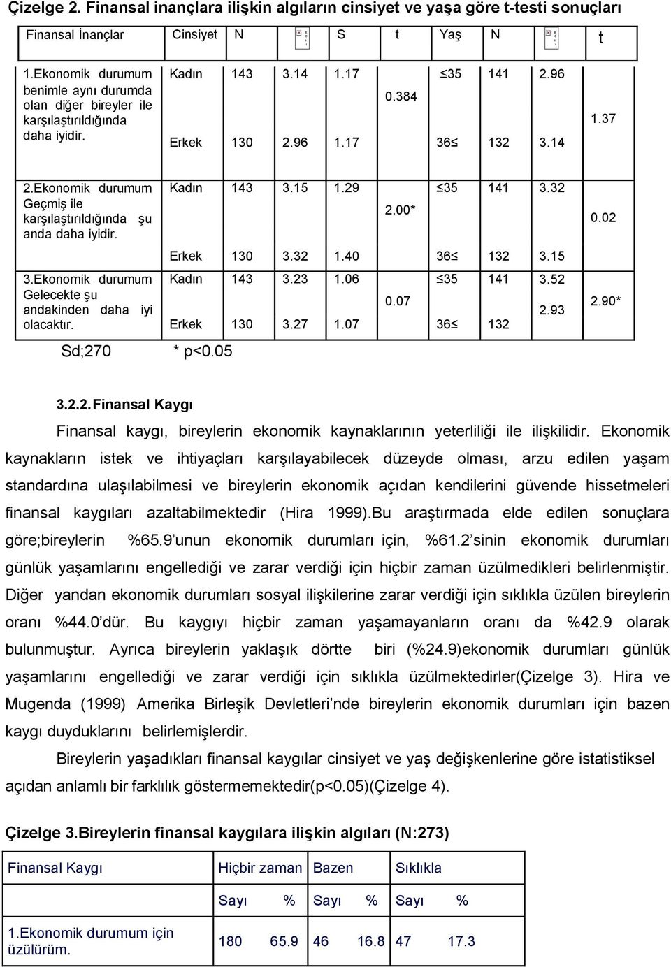 32 3.32 1.40 3.15 3.Ekonomik durumum 3.23 1.06 3.52 Gelecekte şu 0.07 andakinden daha iyi 2.93 olacaktır. 3.27 1.07 Sd;270 * p<0.05 0.02 2.90* 3.2.2. Finansal Kaygı Finansal kaygı, bireylerin ekonomik kaynaklarının yeterliliği ile ilişkilidir.