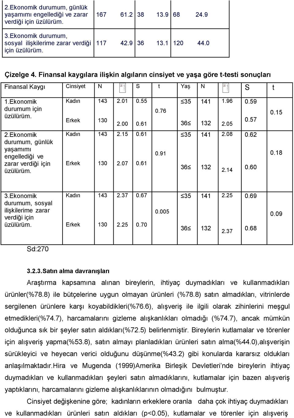 61 0.76 1.96 2.05 0.59 0.57 0.15 2.Ekonomik durumum, günlük yaşamımı engellediği ve zarar verdiği için üzülürüm. 2.15 2.07 0.61 0.61 0.91 2.08 2.14 0.62 0.60 0.18 3.