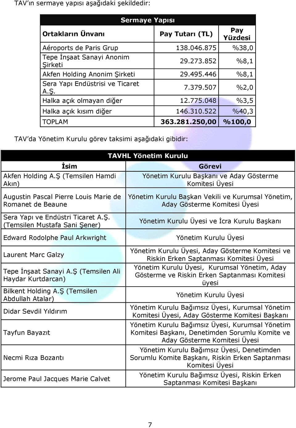 281.250,00 %100,0 TAV da Yönetim Kurulu görev taksimi aşağıdaki gibidir: TAVHL Yönetim Kurulu İsim Akfen Holding A.