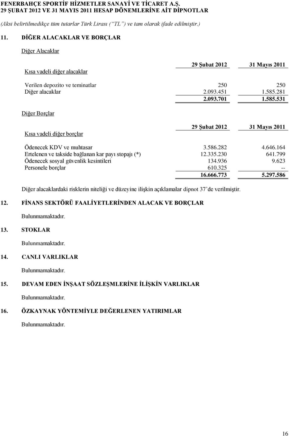 799 Ödenecek sosyal güvenlik kesintileri 134.936 9.623 Personele borçlar 610.325 -- 16.666.773 5.297.