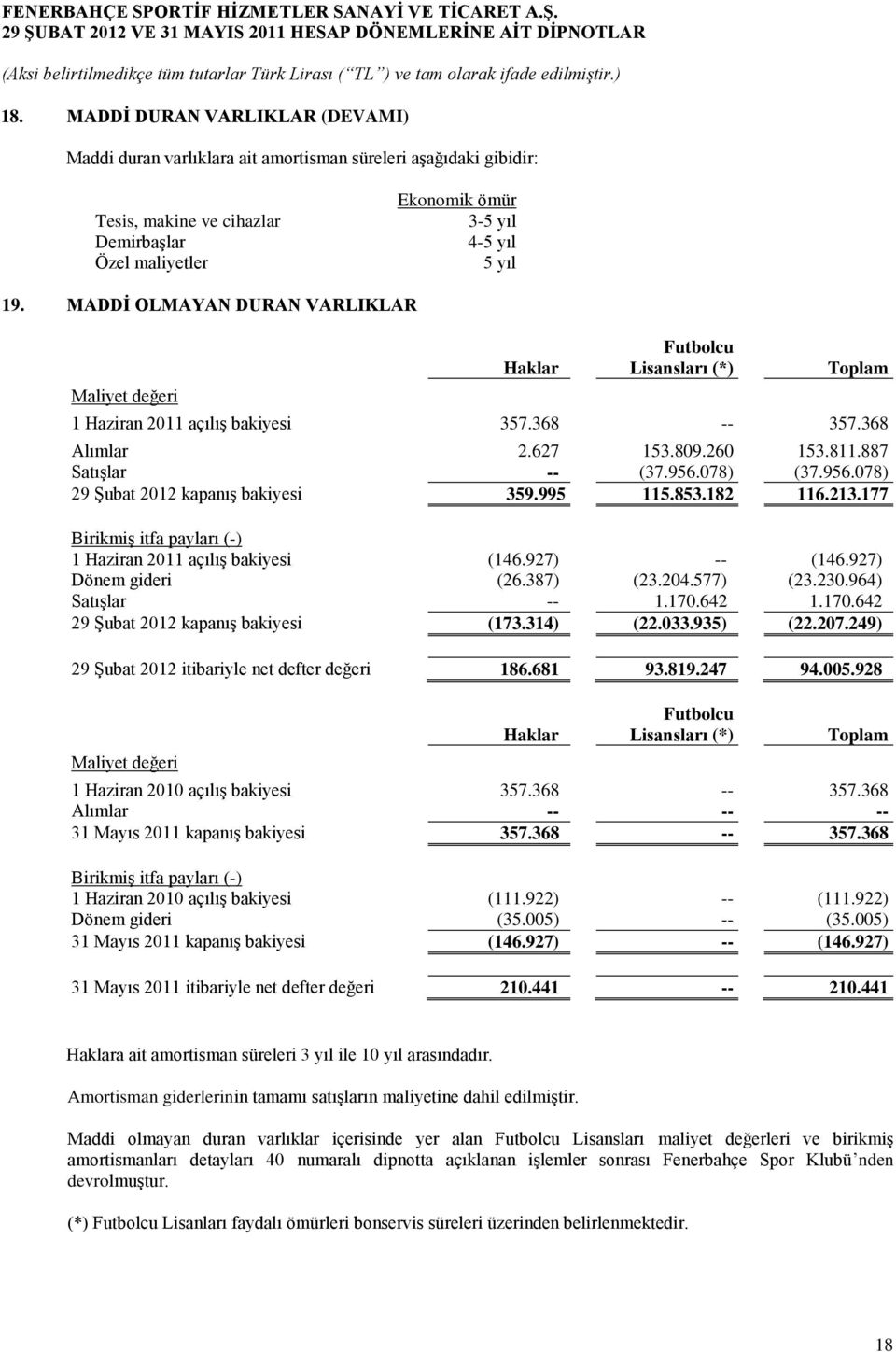 956.078) kapanış bakiyesi 359.995 115.853.182 116.213.177 Birikmiş itfa payları (-) 1 Haziran 2011 açılış bakiyesi (146.927) -- (146.927) Dönem gideri (26.387) (23.204.577) (23.230.964) Satışlar -- 1.