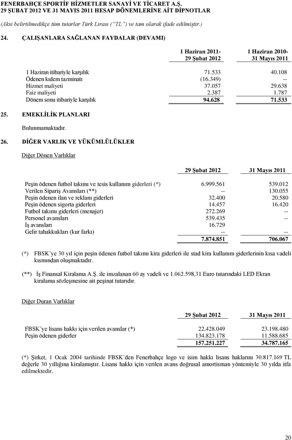 DİĞER VARLIK VE YÜKÜMLÜLÜKLER Diğer Dönen Varlıklar 31 Mayıs 2011 Peşin ödenen futbol takımı ve tesis kullanım giderleri (*) 6.999.561 539.012 Verilen Sipariş Avansları (**) -- 130.