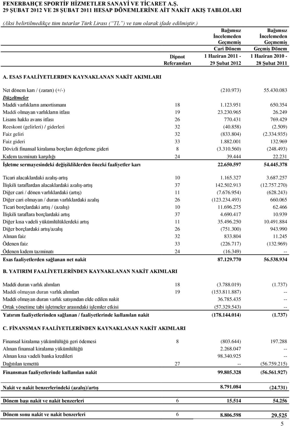 (zararı) (+/-) (210.973) 55.430.083 Düzeltmeler Maddi varlıkların amortismanı 18 1.123.951 650.354 Maddi olmayan varlıkların itfası 19 23.230.965 26.249 Lisans hakkı avans itfası 26 770.431 769.