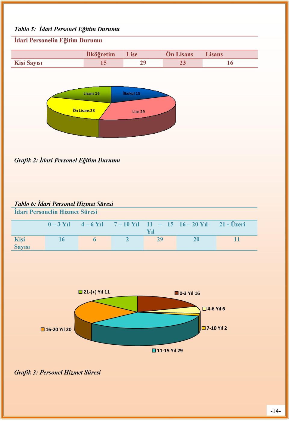 Hizmet Süresi Đdari Personelin Hizmet Süresi Kişi Sayısı 0 3 Yıl 4 6 Yıl 7 10 Yıl 11 15 16 20 Yıl 21 - Üzeri Yıl 16 6