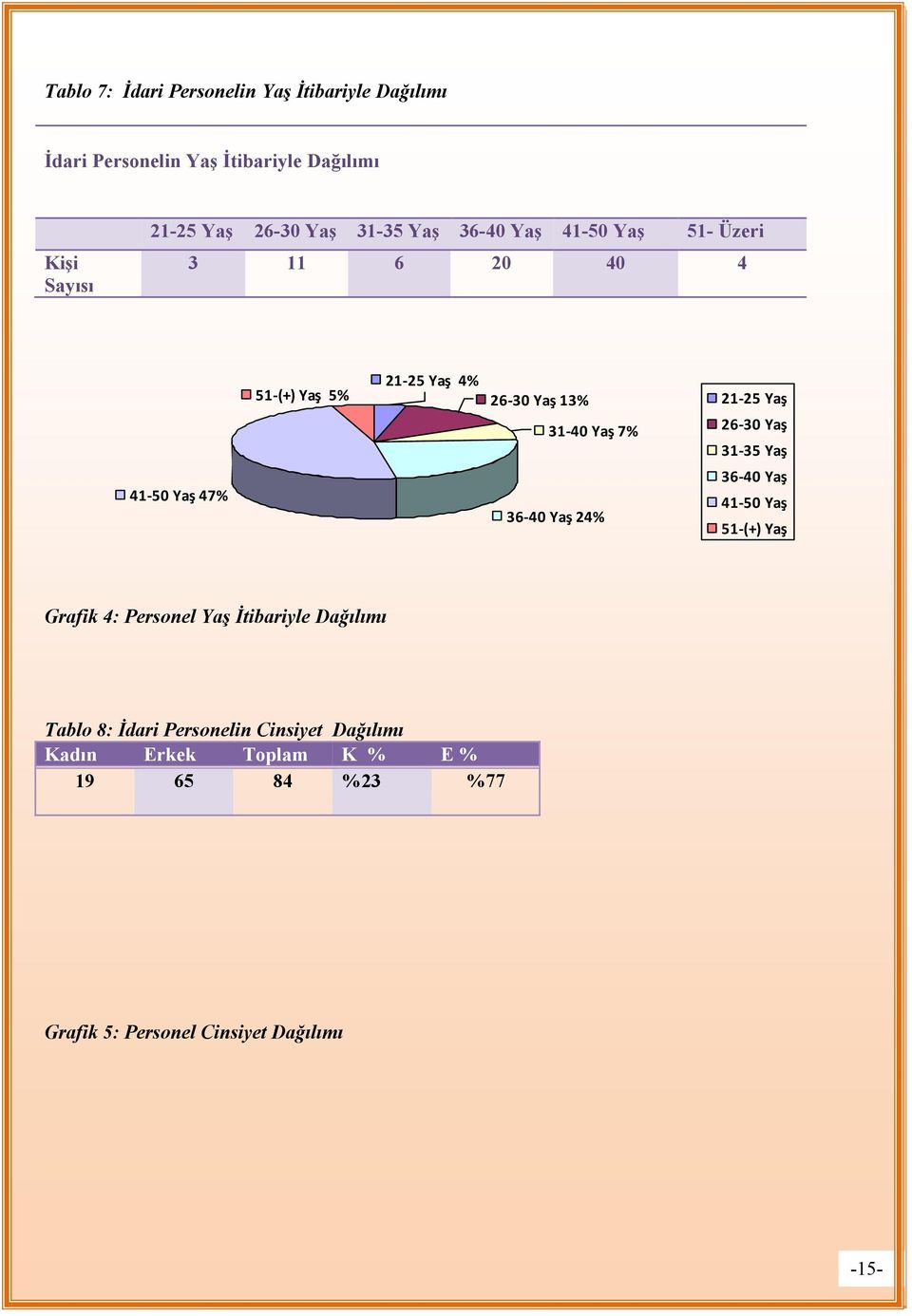 31-35 Yaş 41-50 Yaş 47% 36-40 Yaş 24% 36-40 Yaş 41-50 Yaş 51-(+) Yaş Grafik 4: Personel Yaş Đtibariyle Dağılımı Tablo 8: Đdari