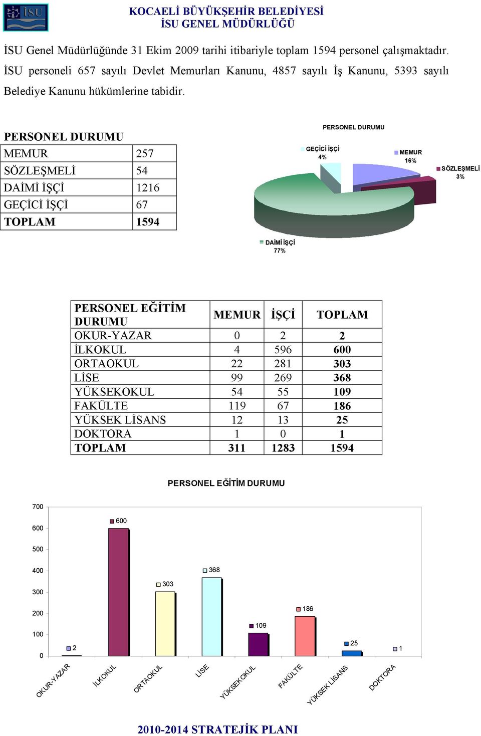 PERSONEL DURUMU MEMUR 257 SÖZLEŞMELİ 54 DAİMİ İŞÇİ 1216 GEÇİCİ İŞÇİ 67 TOPLAM 1594 PERSONEL DURUMU GEÇİCİ İŞÇİ 4% MEMUR 16% SÖZLEŞMELİ 3% DAİMİ İŞÇİ 77% PERSONEL EĞİTİM DURUMU MEMUR