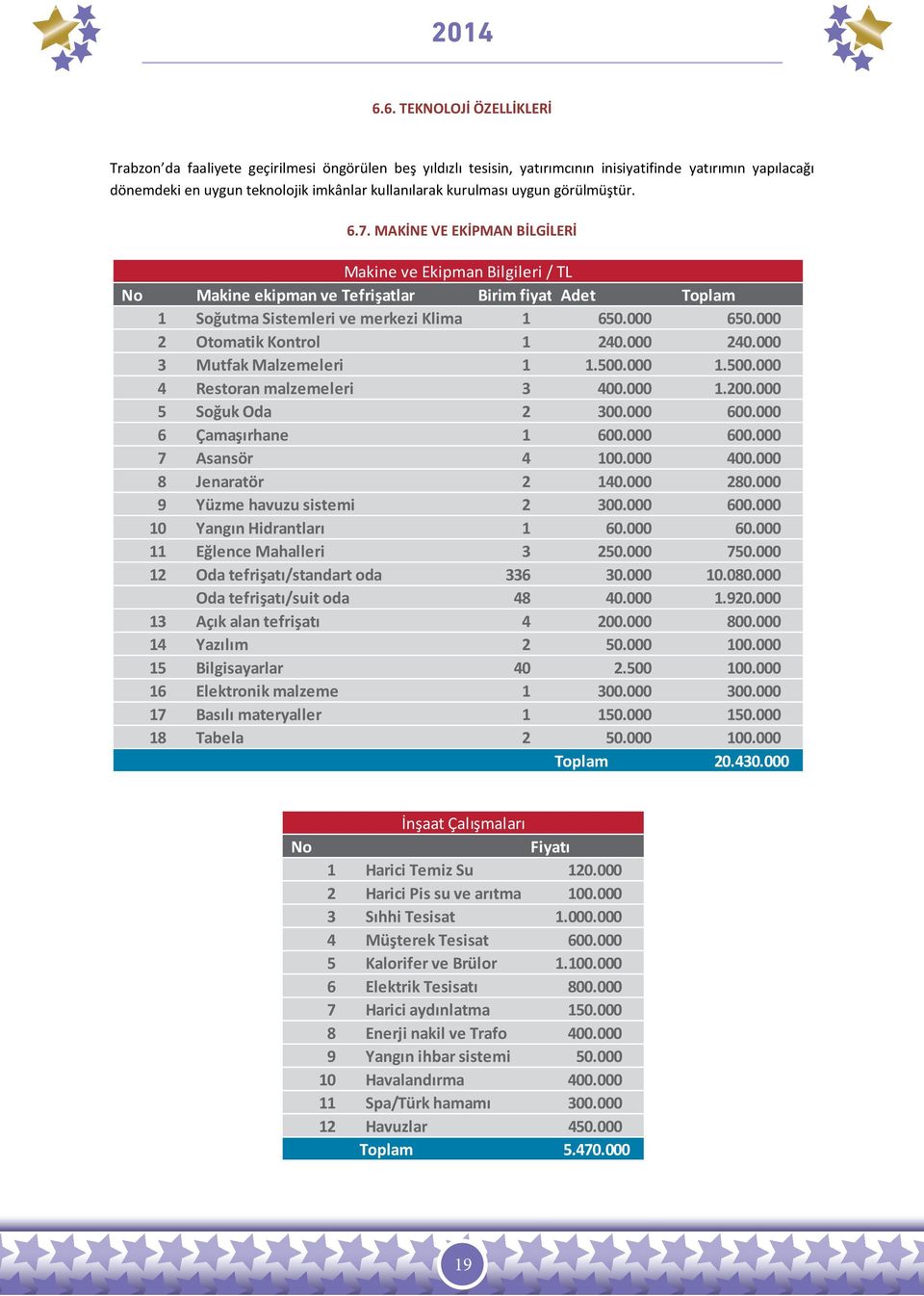 4. 3 Mutfak Malzemeleri 1 1.. 1.. 4 Restoran malzemeleri 3 4. 1.. Soğuk Oda 3. 6. 6 Çamaşırhane 1 6. 6. 7 Asansör 4 1. 4. 8 Jenaratör 14. 8. 9 Yüzme havuzu sistemi 3. 6. 1 Yangın Hidrantları 1 6. 6. 11 Eğlence Mahalleri 3.