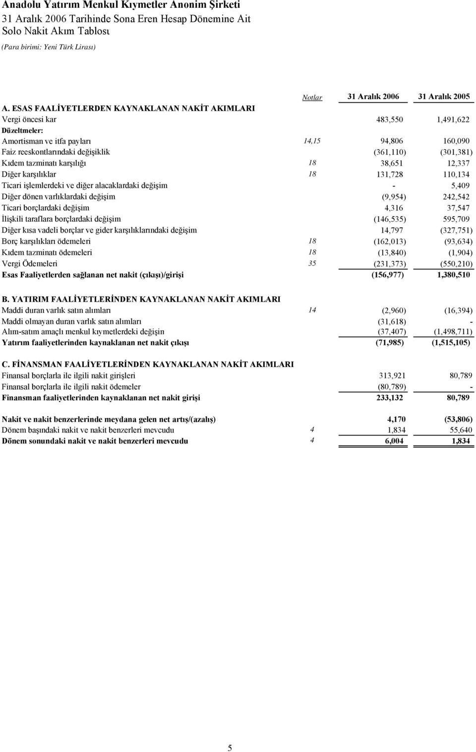 Kıdem tazminatı karşılığı 18 38,651 12,337 Diğer karşılıklar 18 131,728 110,134 Ticari işlemlerdeki ve diğer alacaklardaki değişim - 5,409 Diğer dönen varlıklardaki değişim (9,954) 242,542 Ticari