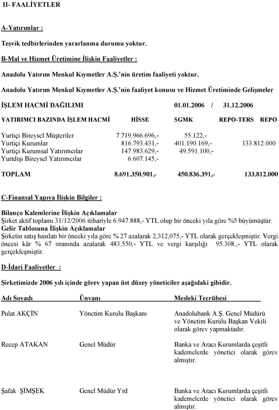 2006 YATIRIMCI BAZINDA İŞLEM HACMİ HİSSE SGMK REPO-TERS REPO Yurtiçi Bireysel Müşteriler 7.719.966.696,- 55.122,- Yurtiçi Kurumlar 816.793.431,- 401.190.169,- 133.812.