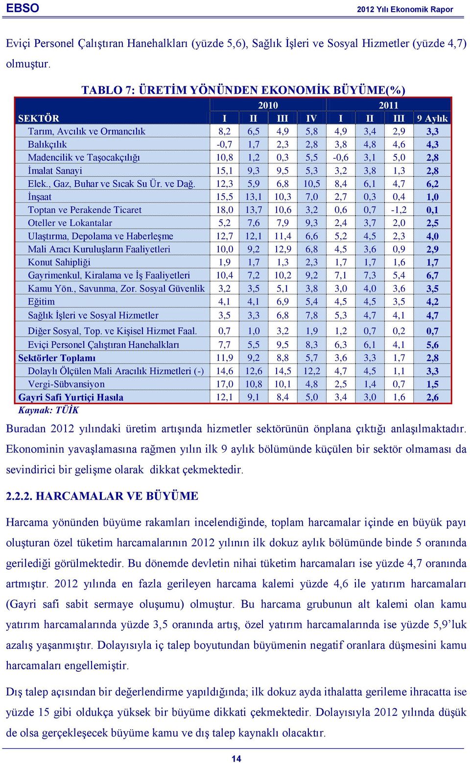 Madencilik ve Taşocakçılığı 10,8 1,2 0,3 5,5-0,6 3,1 5,0 2,8 İmalat Sanayi 15,1 9,3 9,5 5,3 3,2 3,8 1,3 2,8 Elek., Gaz, Buhar ve Sıcak Su Ür. ve Dağ.