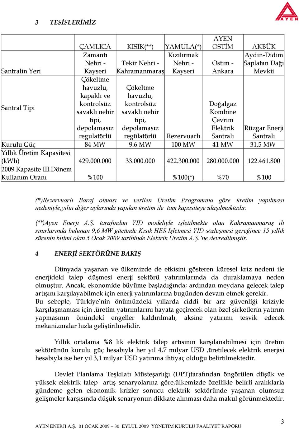 Saplatan Dağı Mevkii Rüzgar Enerji Santralı Rezervuarlı Kurulu Güç 84 MW 9.6 MW 100 MW 41 MW 31,5 MW Yıllık Üretim Kapasitesi (kwh) 429.000.000 33.000.000 422.300.000 280.000.000 122.461.