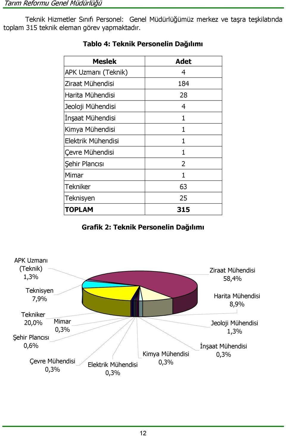 Mühendisi 1 Çevre Mühendisi 1 Şehir Plancısı 2 Mimar 1 Tekniker 63 Teknisyen 25 TOPLAM 315 Grafik 2: Teknik Personelin Dağılımı APK Uzmanı (Teknik) 1,3% Ziraat Mühendisi 58,4%