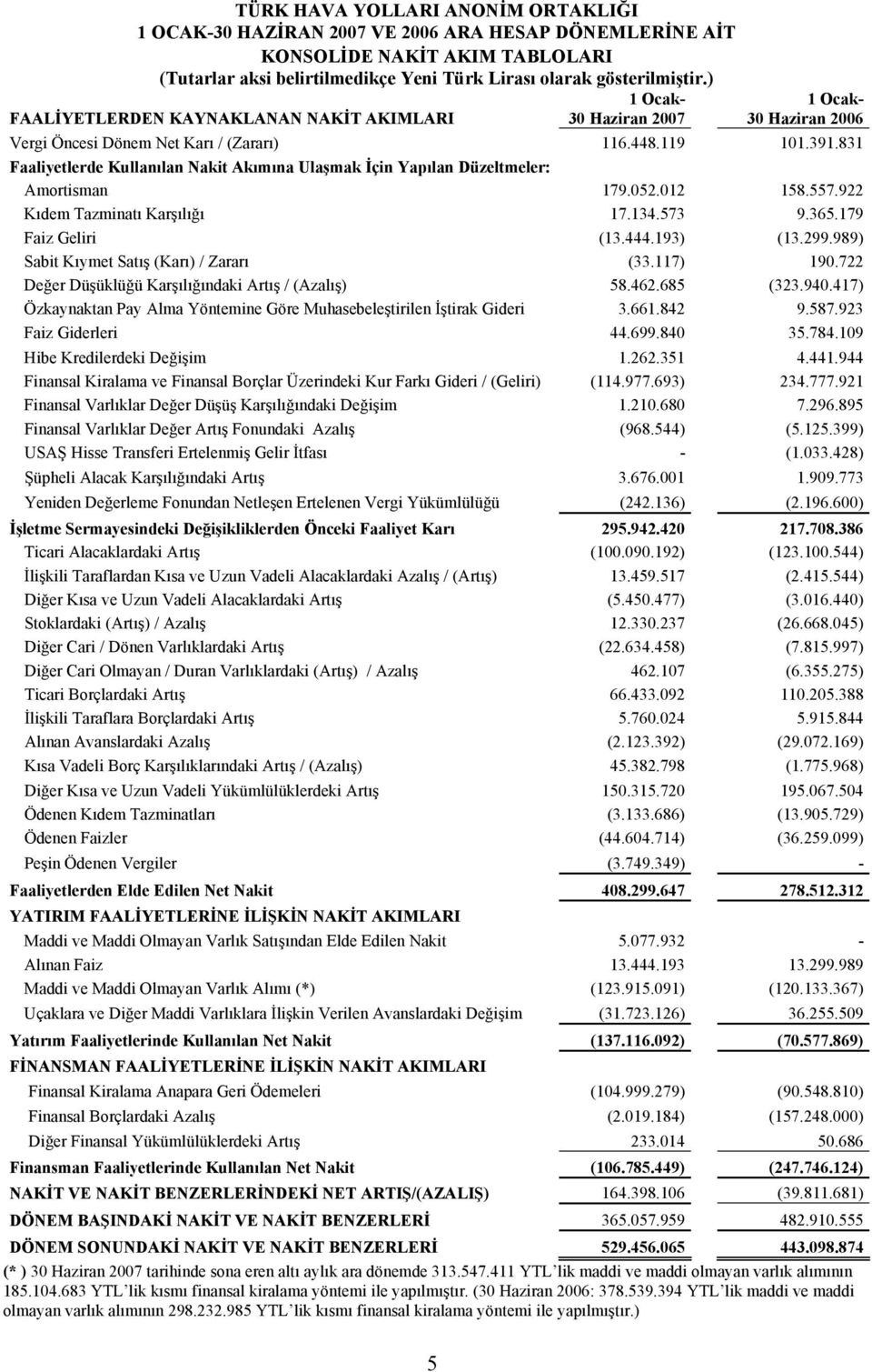 831 Faaliyetlerde Kullanılan Nakit Akımına Ulaşmak İçin Yapılan Düzeltmeler: Amortisman 179.052.012 158.557.922 Kıdem Tazminatı Karşılığı 17.134.573 9.365.179 Faiz Geliri (13.444.193) (13.299.