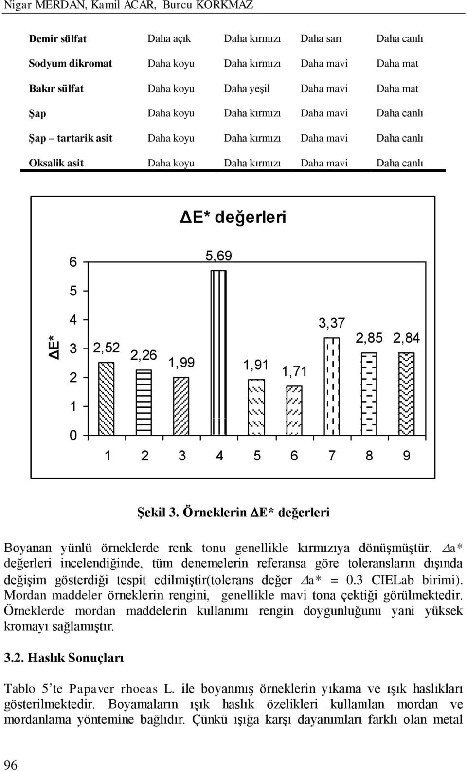 5,69 5 4 3 2,52 2,26 1,99 3,37 2,85 2,84 2 1,91 1,71 1 0 1 2 3 4 5 6 7 8 9 ġekil 3. Örneklerin E* değerleri Boyanan yünlü örneklerde renk tonu genellikle kırmızıya dönüşmüştür.