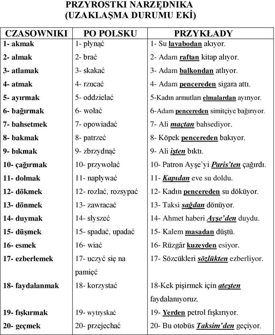 zbrzydnąć 10- przywołać 11- napływać 12- rozlać, rozsypać 13- zawracać 14- słyszeć 15- spadać, upadać 16- wiać 17- uczyć się na pamięć 18- korzystać 19- wytryskać 20- przejechać 1- Su lavabodan