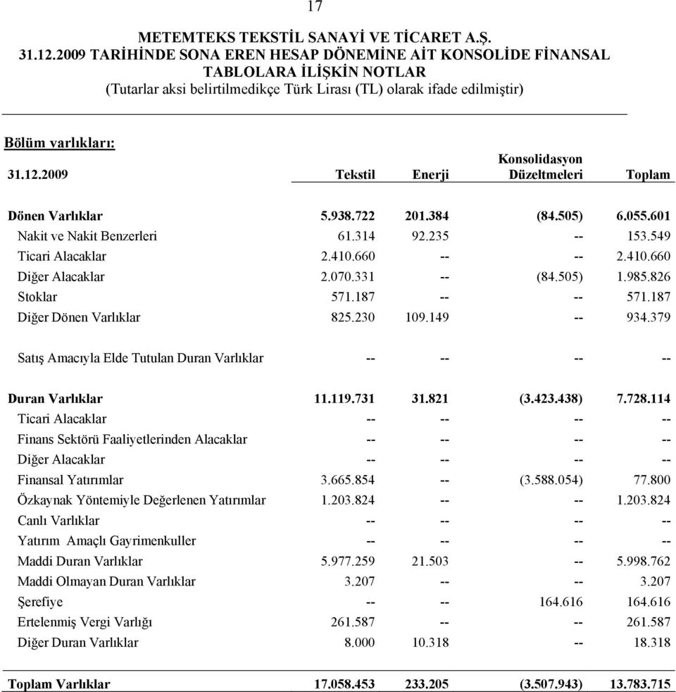 379 Satış Amacıyla Elde Tutulan Duran Varlıklar -- -- -- -- Duran Varlıklar 11.119.731 31.821 (3.423.438) 7.728.
