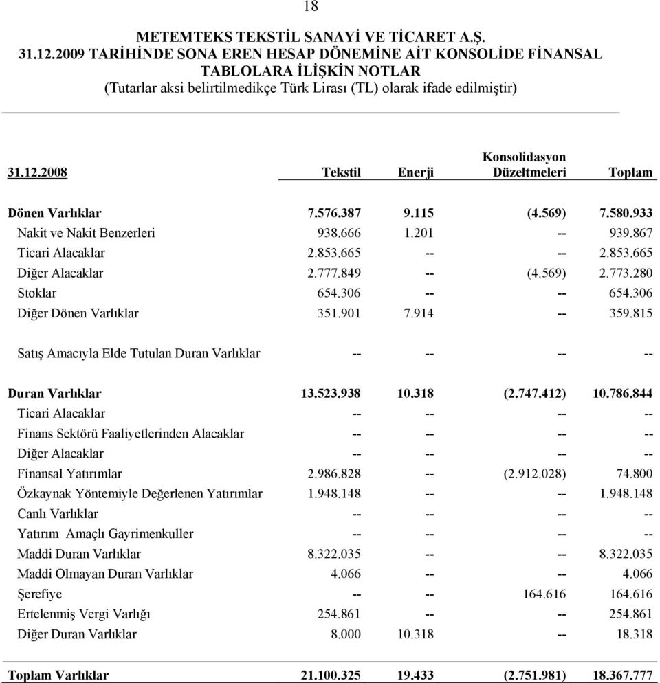 815 Satış Amacıyla Elde Tutulan Duran Varlıklar -- -- -- -- Duran Varlıklar 13.523.938 10.318 (2.747.412) 10.786.