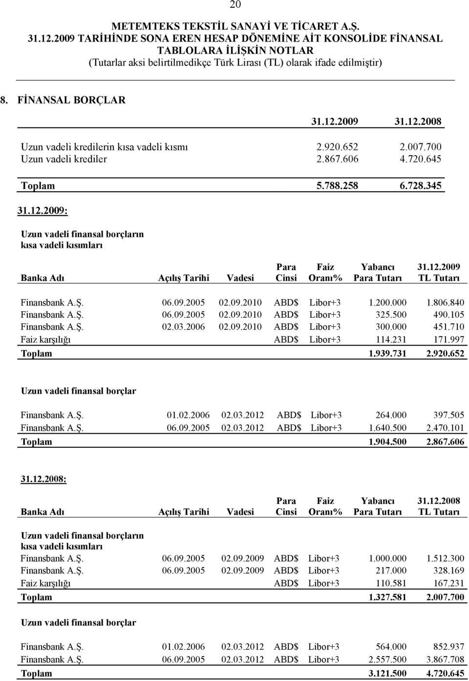200.000 1.806.840 Finansbank A.Ş. 06.09.2005 02.09.2010 ABD$ Libor+3 325.500 490.105 Finansbank A.Ş. 02.03.2006 02.09.2010 ABD$ Libor+3 300.000 451.710 Faiz karşılığı ABD$ Libor+3 114.231 171.