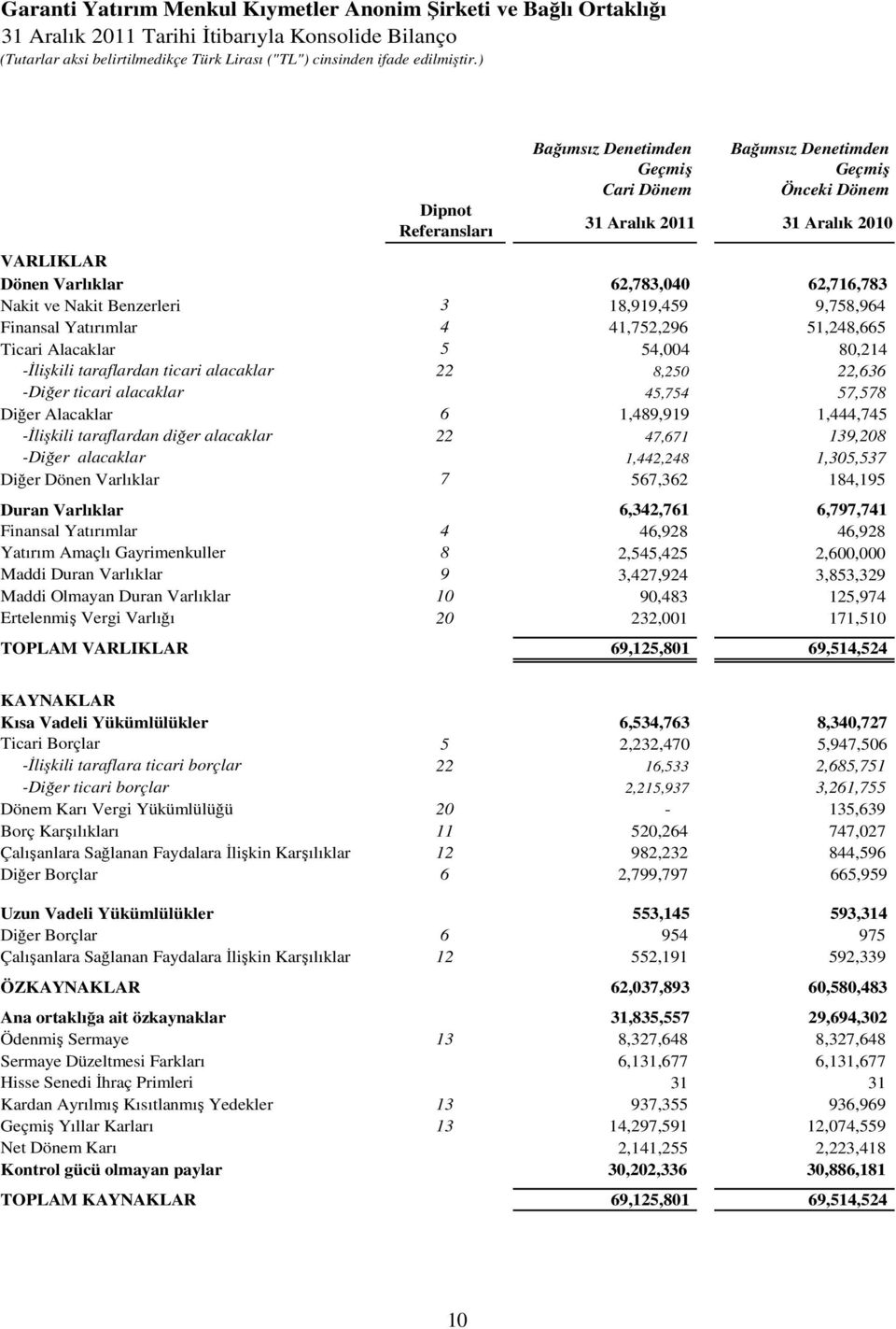 Benzerleri 3 18,919,459 9,758,964 Finansal Yatırımlar 4 41,752,296 51,248,665 Ticari Alacaklar 5 54,004 80,214 -İlişkili taraflardan ticari alacaklar 22 8,250 22,636 -Diğer ticari alacaklar 45,754