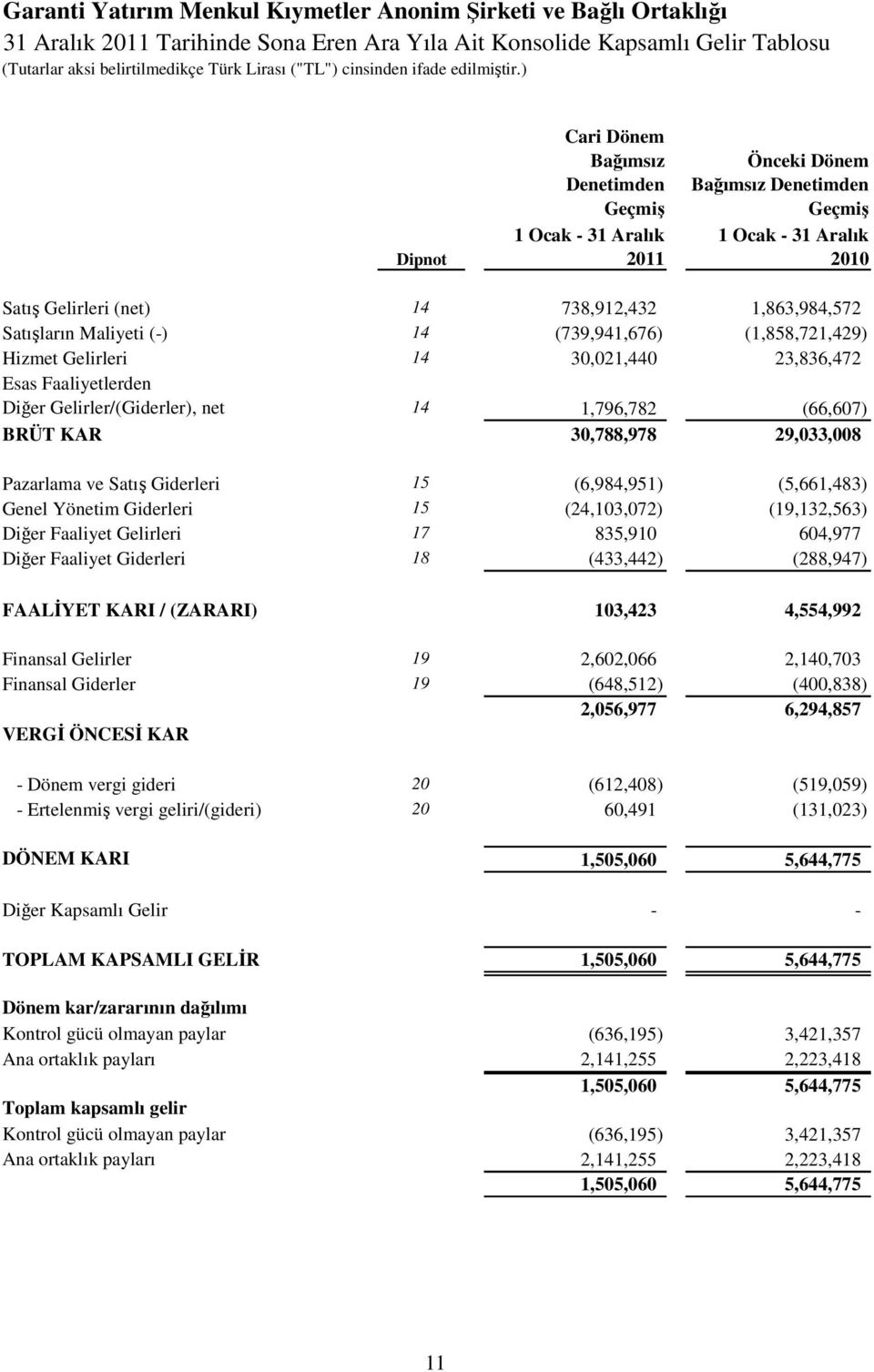 ) Dipnot Cari Dönem Bağımsız Denetimden Geçmiş 1 Ocak - 31 Aralık 2011 Önceki Dönem Bağımsız Denetimden Geçmiş 1 Ocak - 31 Aralık 2010 Satış Gelirleri (net) 14 738,912,432 1,863,984,572 Satışların