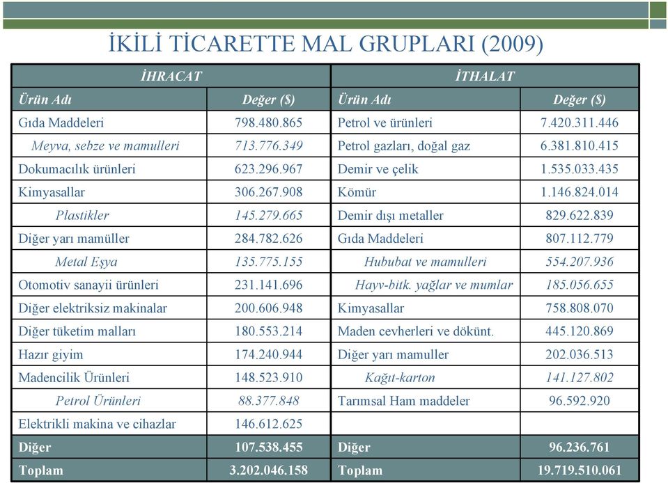 622.839 Diğer yarı mamüller 284.782.626 Gıda Maddeleri 807.112.779 Metal Eşya 135.775.155 Hububat ve mamulleri 554.207.936 Otomotiv sanayii ürünleri 231.141.696 Hayv-bitk. yağlar ve mumlar 185.056.