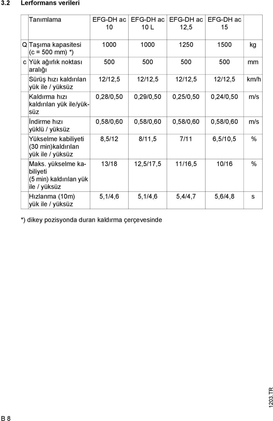 yükselme kabiliyeti (5 min) kaldırılan yük ile / yüksüz Hızlanma (10m) yük ile / yüksüz 1000 1000 1250 1500 kg 500 500 500 500 mm 12/12,5 12/12,5 12/12,5 12/12,5 km/h 0,28/0,50