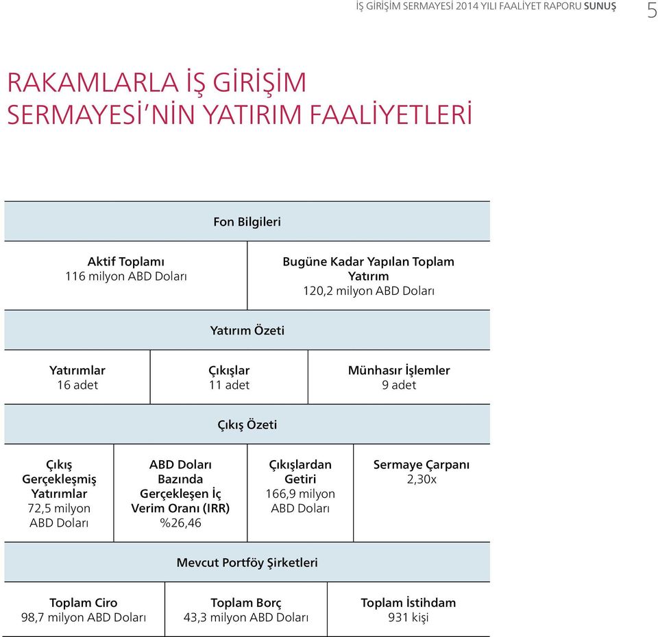 Özeti Çıkış Gerçekleşmiş Yatırımlar 72,5 milyon ABD Doları ABD Doları Bazında Gerçekleşen İç Verim Oranı (IRR) %26,46 Çıkışlardan Getiri 166,9 milyon