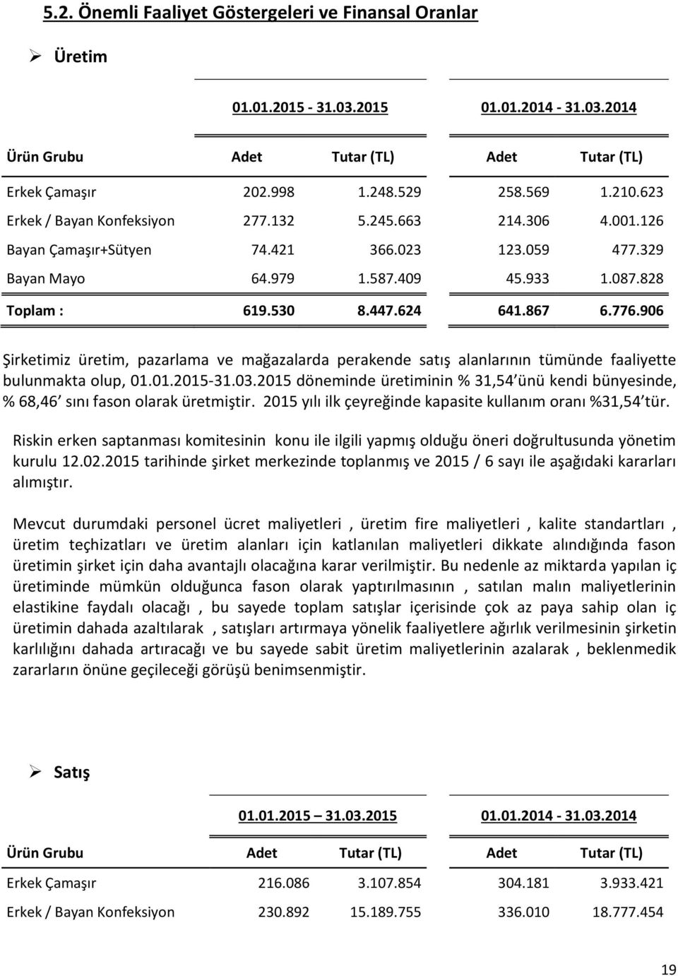 776.906 Şirketimiz üretim, pazarlama ve mağazalarda perakende satış alanlarının tümünde faaliyette bulunmakta olup, 01.01.2015-31.03.