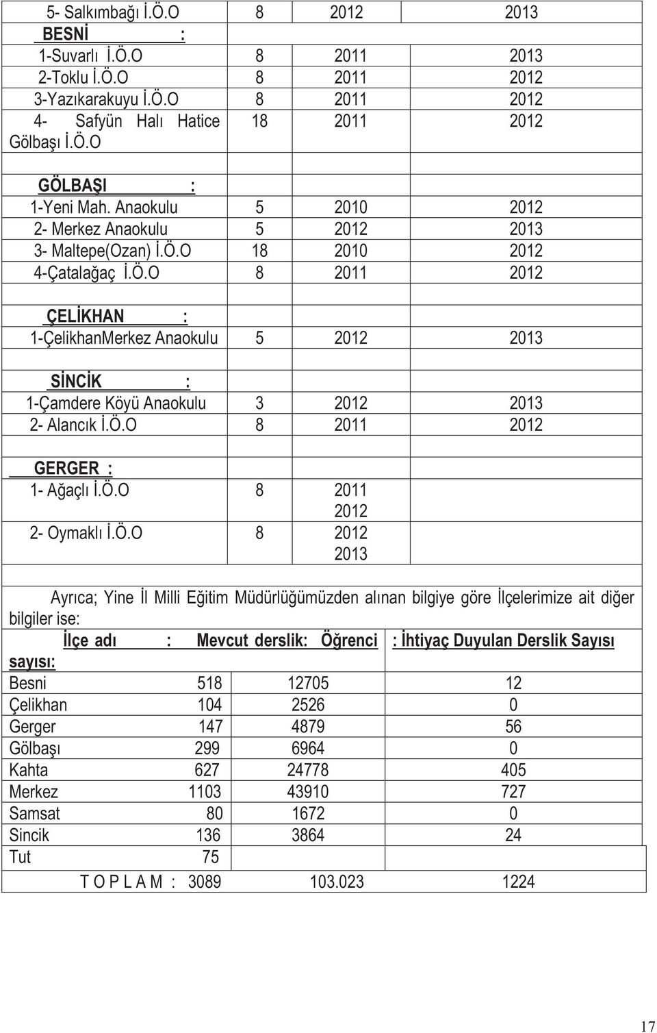 Ö.O 8 2011 2012 GERGER : 1- Ağaçlı İ.Ö.O 8 2011 2012 2- Oymaklı İ.Ö.O 8 2012 2013 Ayrıca; Yine İl Milli Eğitim Müdürlüğümüzden alınan bilgiye göre İlçelerimize ait diğer bilgiler ise: İlçe adı :