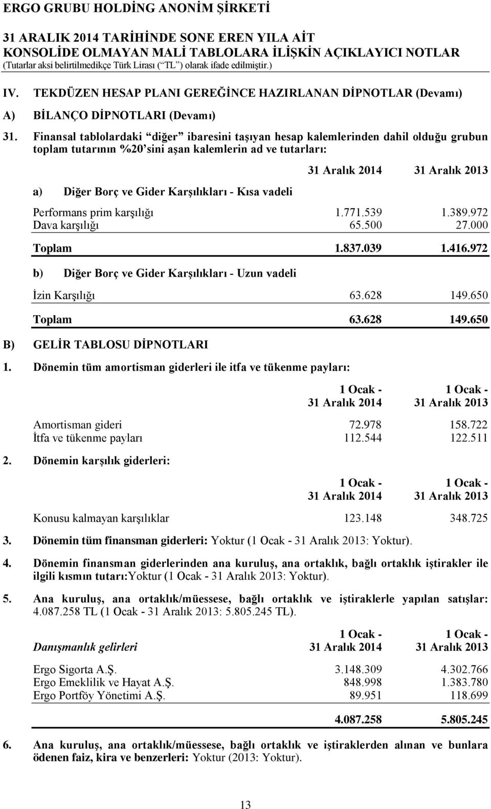 Aralık 2014 31 Aralık 2013 Performans prim karşılığı 1.771.539 1.389.972 Dava karşılığı 65.500 27.000 Toplam 1.837.039 1.416.972 b) Diğer Borç ve Gider Karşılıkları - Uzun vadeli İzin Karşılığı 63.