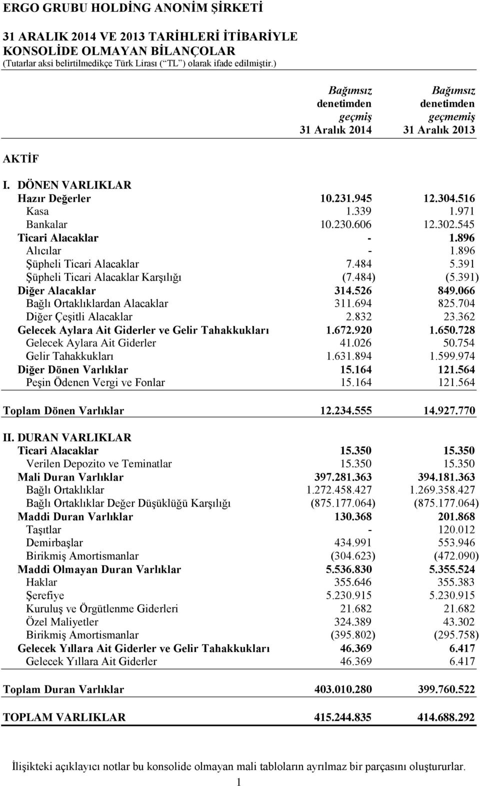 391 Şüpheli Ticari Alacaklar Karşılığı (7.484) (5.391) Diğer Alacaklar 314.526 849.066 Bağlı Ortaklıklardan Alacaklar 311.694 825.704 Diğer Çeşitli Alacaklar 2.832 23.