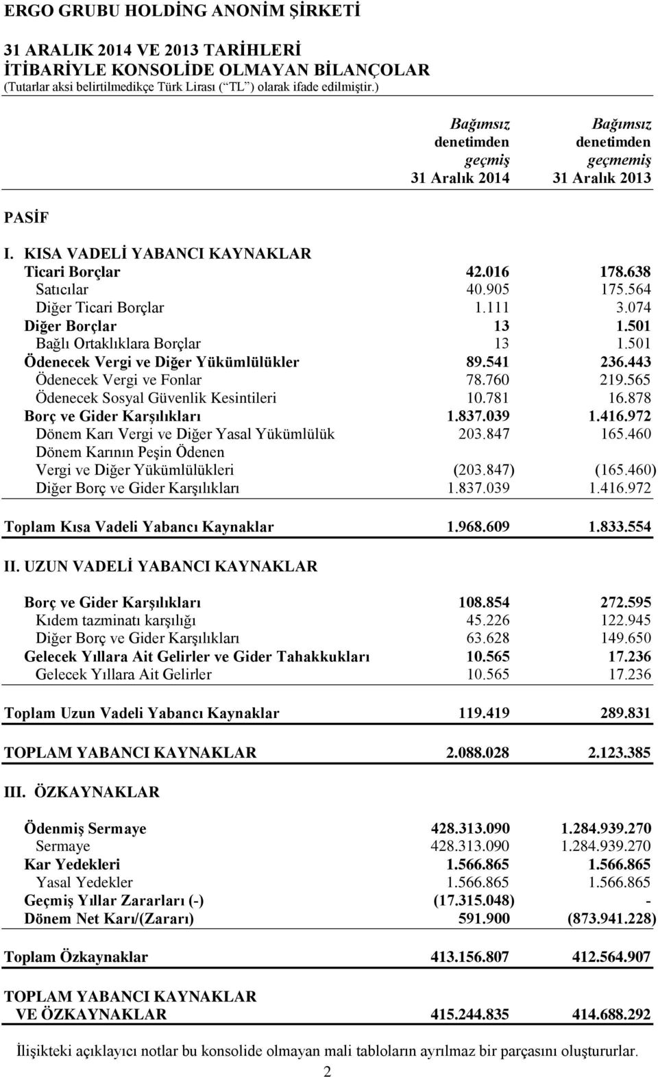 501 Ödenecek Vergi ve Diğer Yükümlülükler 89.541 236.443 Ödenecek Vergi ve Fonlar 78.760 219.565 Ödenecek Sosyal Güvenlik Kesintileri 10.781 16.878 Borç ve Gider Karşılıkları 1.837.039 1.416.