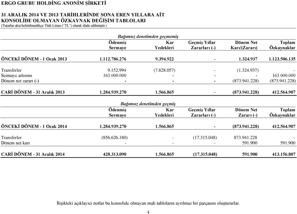 000 - - - 163.000.000 Dönem net zararı (-) - - - (873.941.228) (873.941.228) CARİ DÖNEM - 31 Aralık 2013 1.284.939.270 1.566.865 - (873.941.228) 412.564.