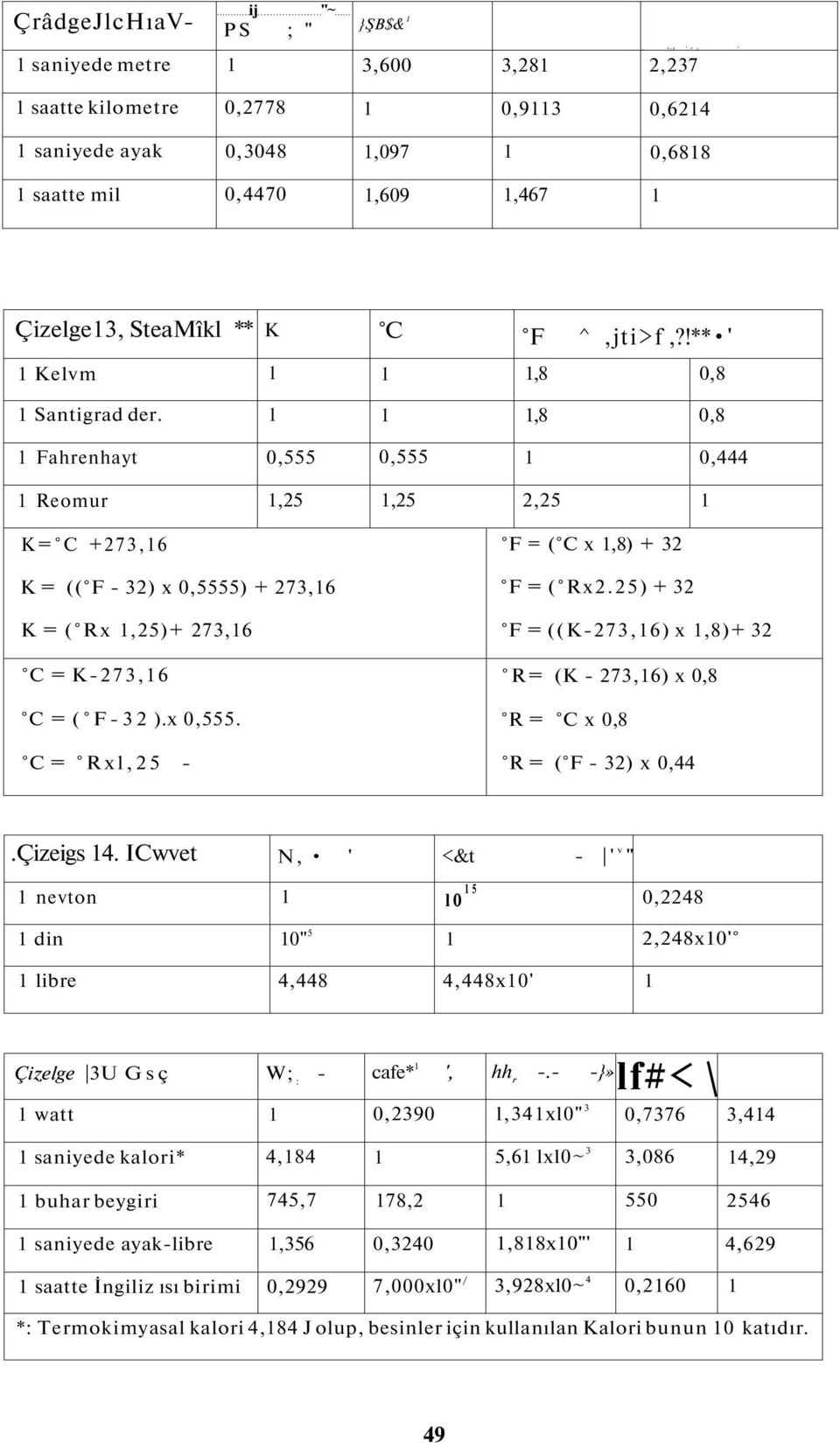 ,8 0,8 Fahrenhayt 0,555 0,555 0,444 Reomur,25,25 2,25 K= C +273,6 F = ( C x,8) + 32 K = (( F - 32) x 0,5555) + 273,6 K = ( Rx,25)+ 273,6 C = K-273,6 C = ( F-32 ).x 0,555. C = Rxl,25 - F = ( Rx2.