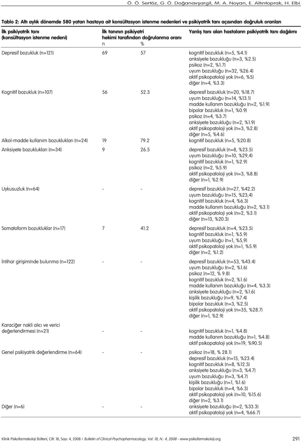 psikiyatrik tan da l m (konsültasyon istenme nedeni) hekimi taraf ndan do rulanma oran n % Depresif bozukluk (n=121) 69 57 kognitif bozukluk (n=5, %4.1) anksiyete bozuklu u (n=3, %2.