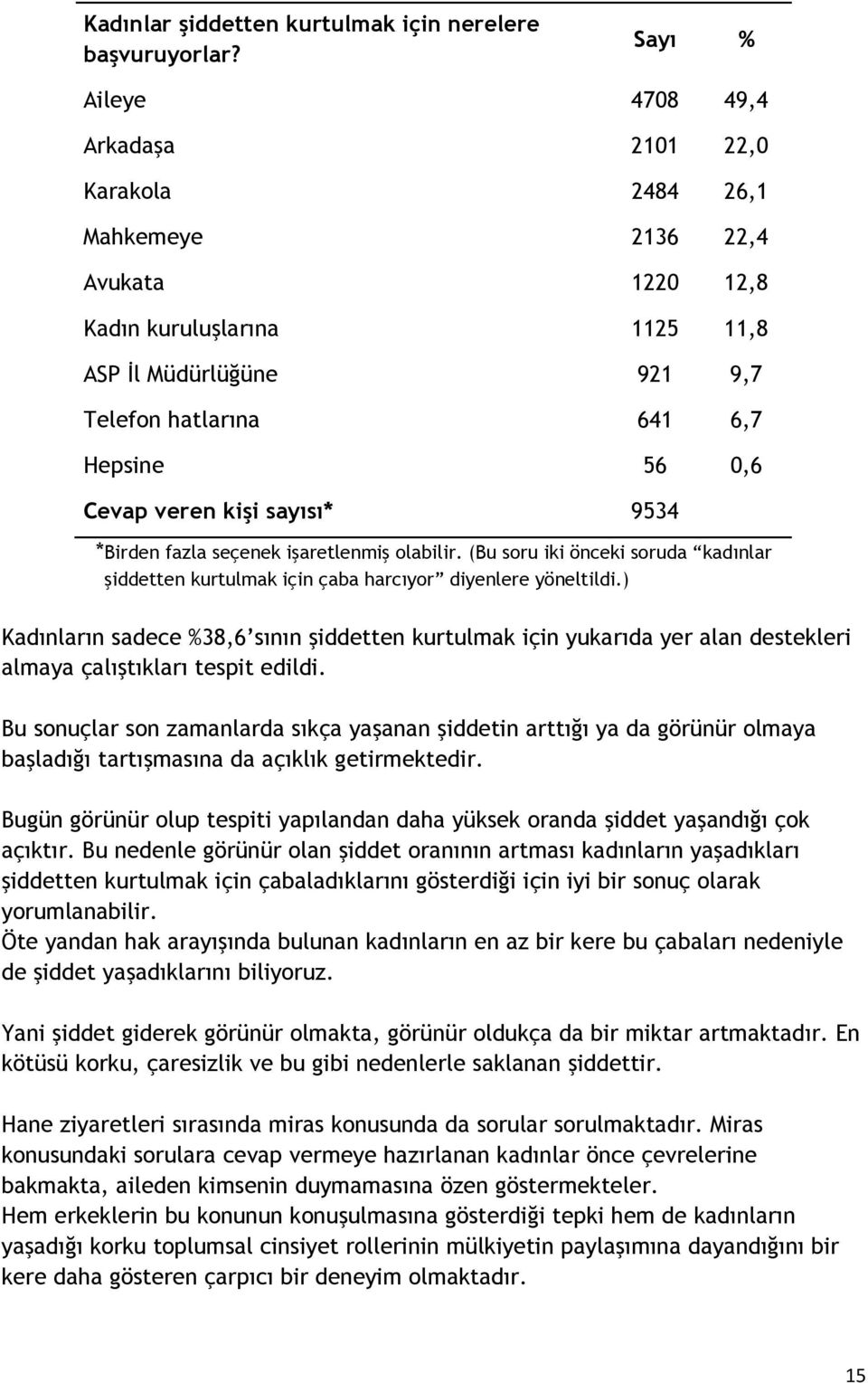 Cevap veren kişi sayısı* 9534 *Birden fazla seçenek işaretlenmiş olabilir. (Bu soru iki önceki soruda kadınlar şiddetten kurtulmak için çaba harcıyor diyenlere yöneltildi.