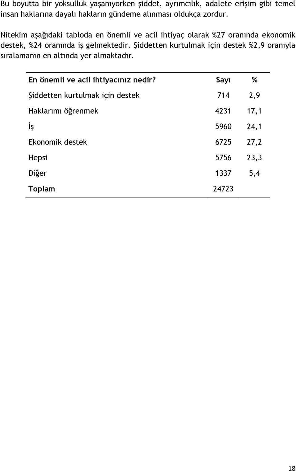 Şiddetten kurtulmak için destek %2,9 oranıyla sıralamanın en altında yer almaktadır. En önemli ve acil ihtiyacınız nedir?