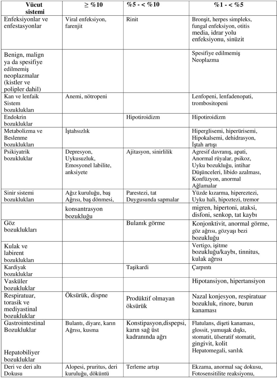 Sinir sistemi bozuklukları Göz bozuklukları Kulak ve labirent bozuklukları Kardiyak bozukluklar Vasküler bozukluklar Respiratuar, torasik ve mediyastinal bozukluklar Gastrointestinal Bozukluklar