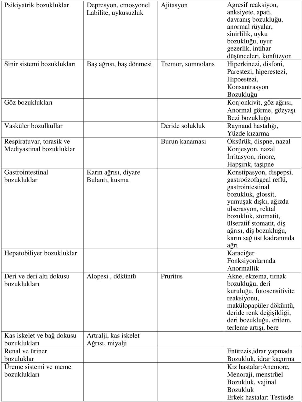 Konjonkivit, göz ağrısı, Anormal görme, gözyaşı Bezi bozukluğu Vasküler bozulkullar Deride solukluk Raynaud hastalığı, Yüzde kızarma Respiratuvar, torasik ve Mediyastinal bozukluklar Burun kanaması