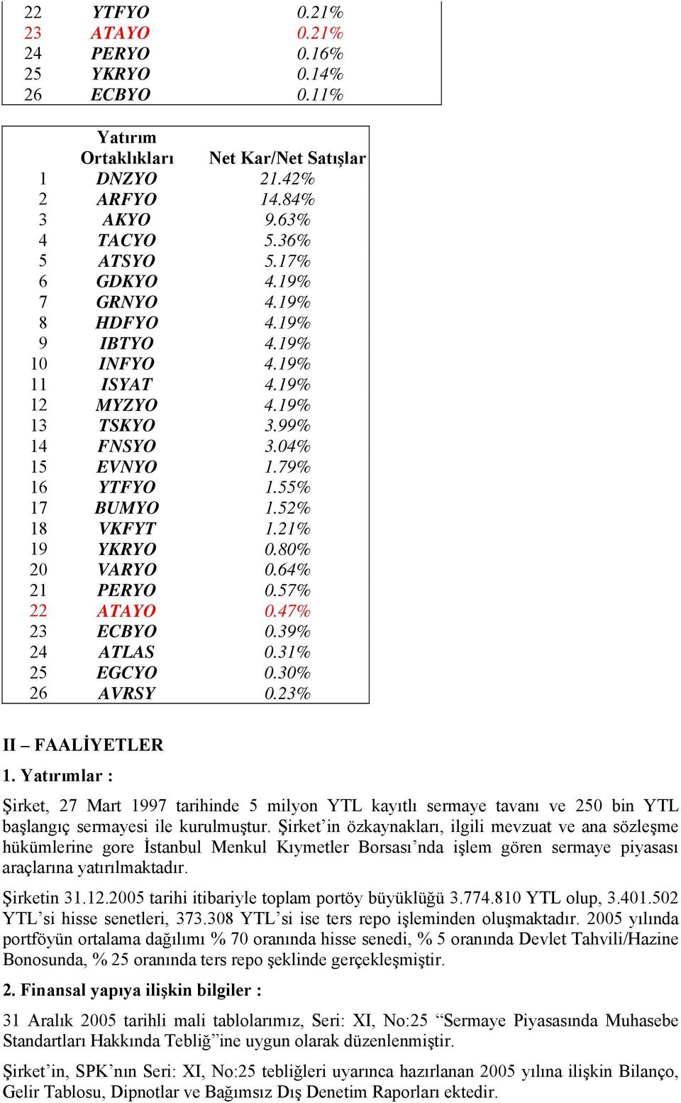 80% 20 VARYO 0.64% 21 PERYO 0.57% 22 ATAYO 0.47% 23 ECBYO 0.39% 24 ATLAS 0.31% 25 EGCYO 0.30% 26 AVRSY 0.23% II FAALİYETLER 1.