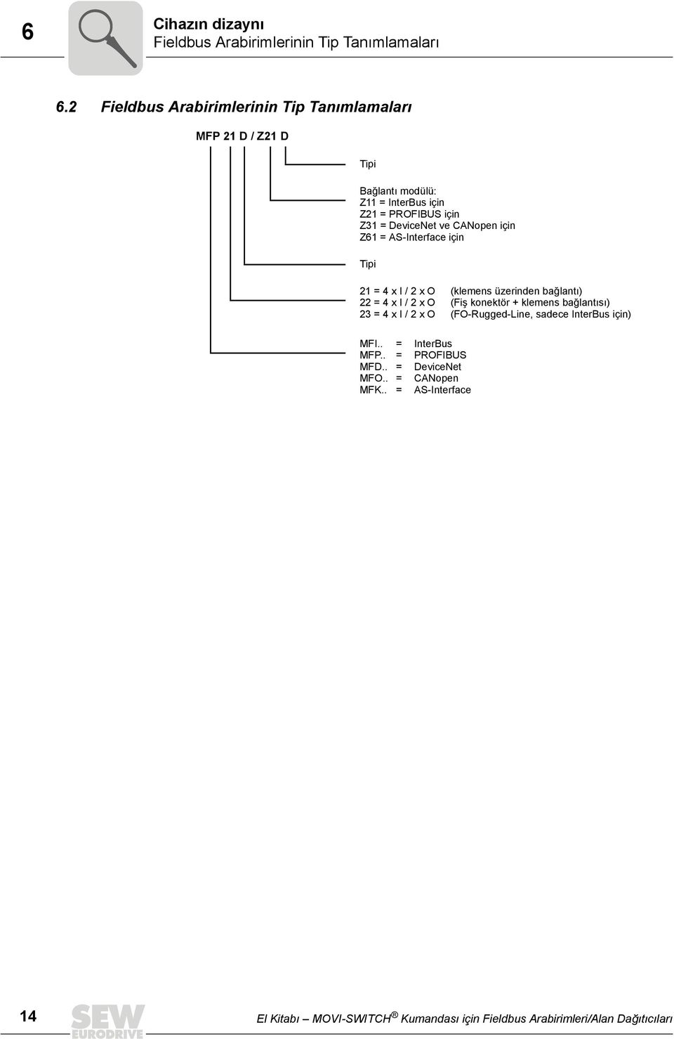 CANopen için Z61 = AS-Interface için Tipi 1 = 4 x I / x O (klemens üzerinden bağlantı) = 4 x I / x O (Fiş konektör + klemens bağlantısı) 3 =