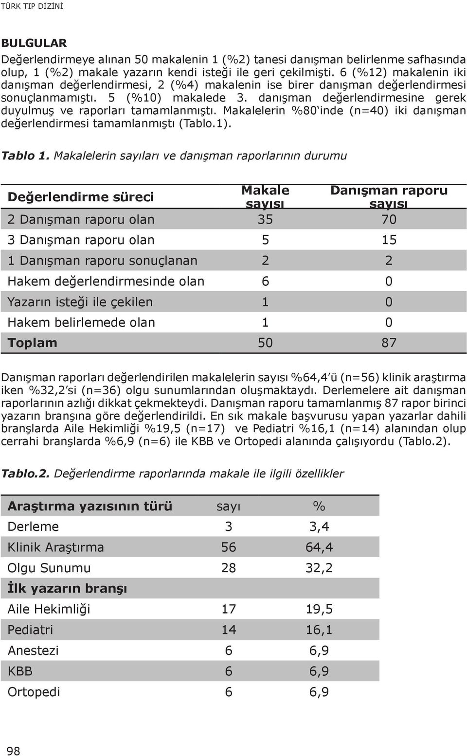 danışman değerlendirmesine gerek duyulmuş ve raporları tamamlanmıştı. Makalelerin %80 inde (n=40) iki danışman değerlendirmesi tamamlanmıştı (Tablo.1). Tablo 1.