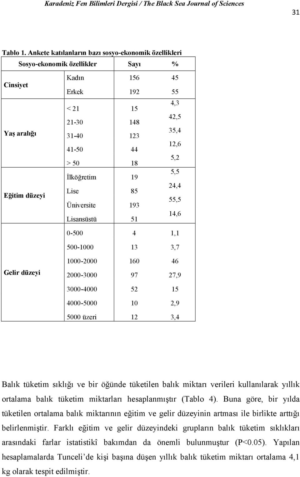 12,6 > 50 18 5,2 İlköğretim 19 5,5 Lise 85 24,4 Üniversite 193 55,5 Lisansüstü 51 14,6 0-500 4 1,1 500-1000 13 3,7 Gelir düzeyi 1000-2000 160 46 2000-3000 97 27,9 3000-4000 52 15 4000-5000 10 2,9