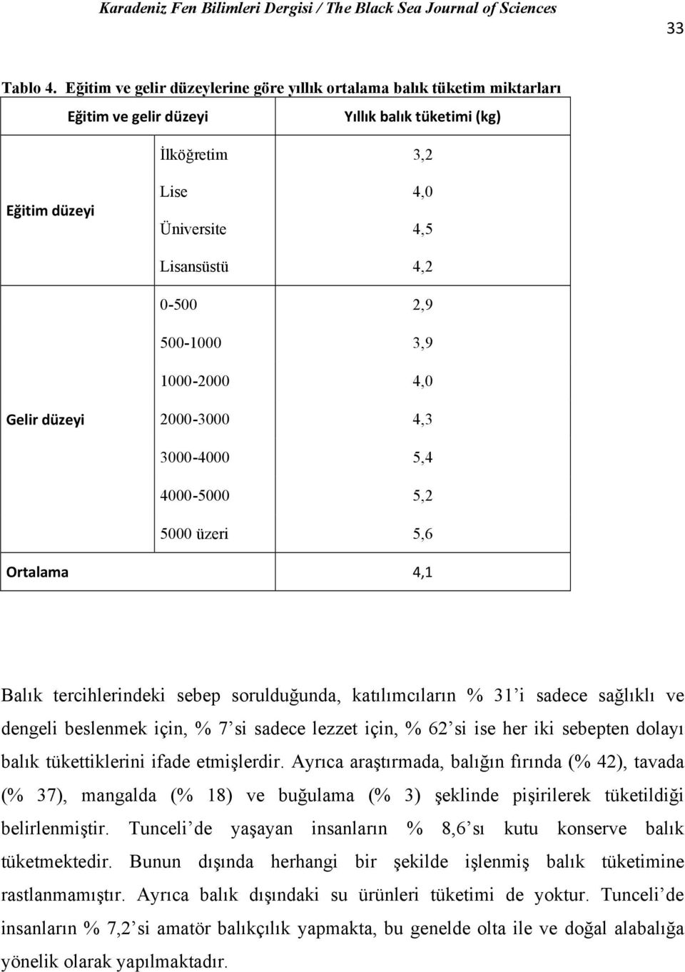 2,9 500-1000 3,9 1000-2000 4,0 Gelir düzeyi 2000-3000 4,3 3000-4000 5,4 4000-5000 5,2 5000 üzeri 5,6 Ortalama 4,1 Balık tercihlerindeki sebep sorulduğunda, katılımcıların % 31 i sadece sağlıklı ve